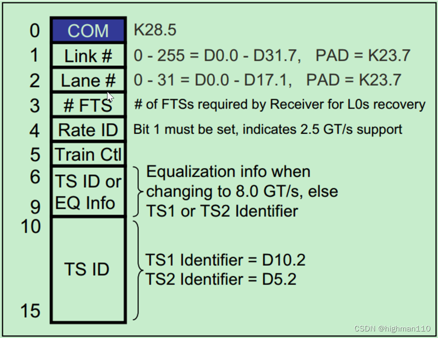 【PCIE体系结构十二】链路训练的相关基础前菜_pcie Skp-CSDN博客