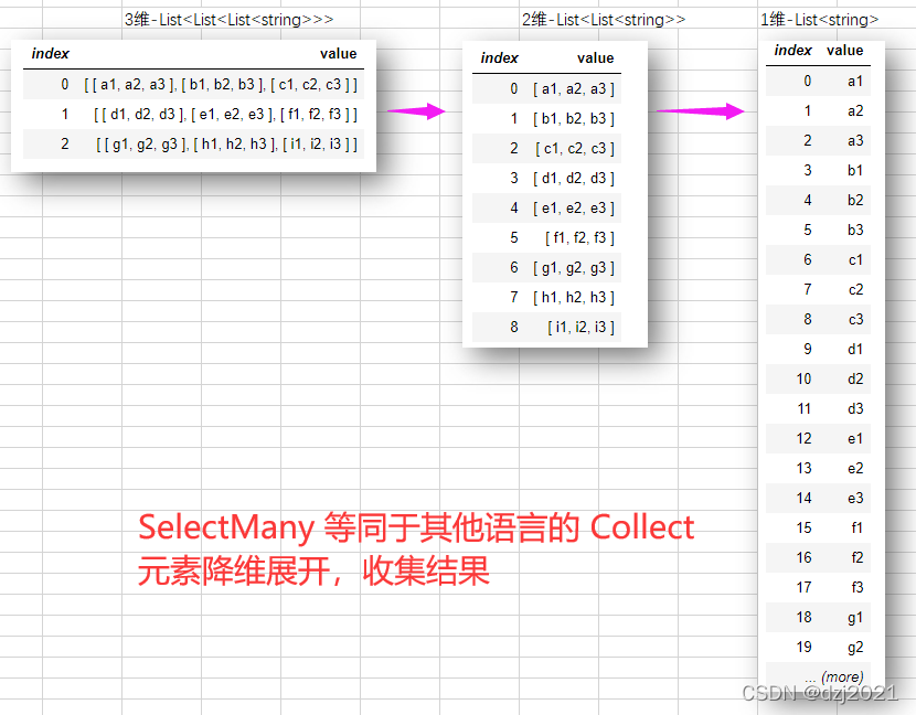 linq-Select,SelectMany——多维列表,字典中的列表降维Collect及index的引用_list.selectmany ...