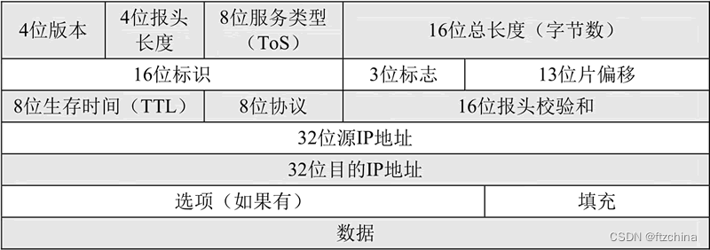 IPv4报文首部格式