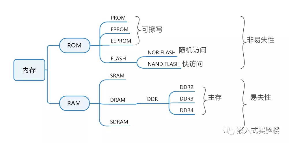 详解ROM和RAM