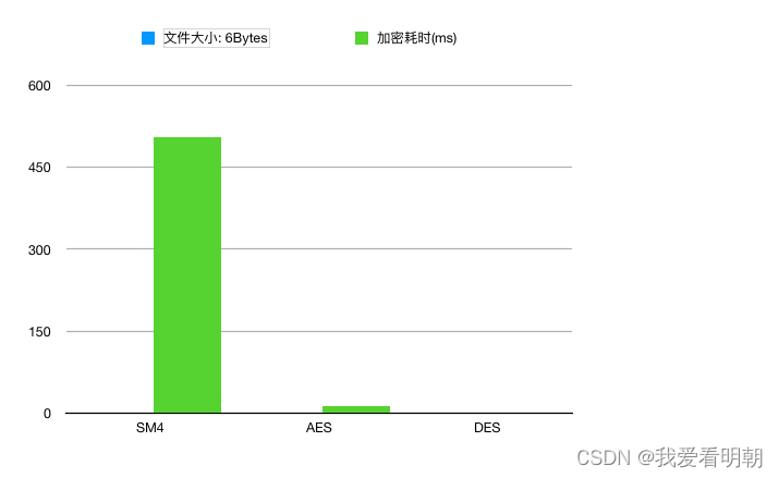 6バイトの暗号化には時間がかかる