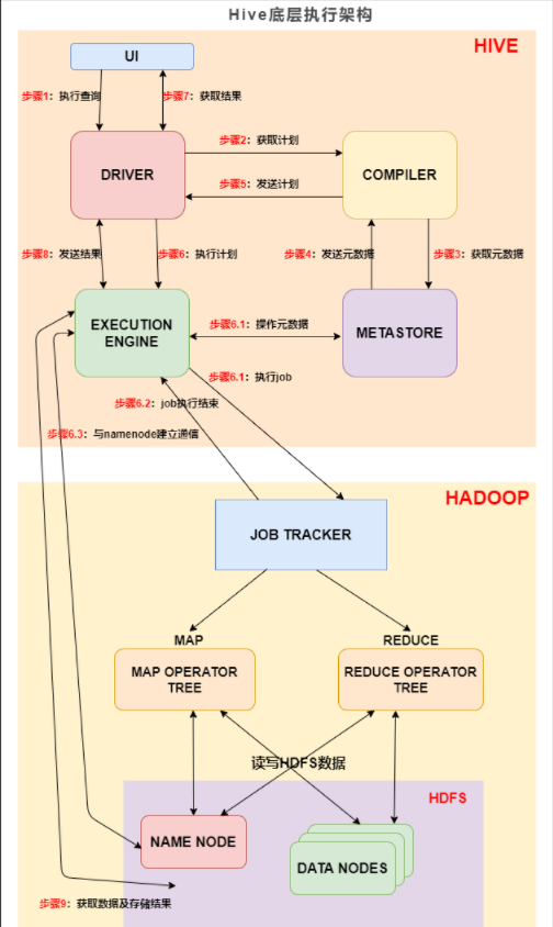 Hive SQL底层执行过程详细剖析_sql hive做数据分析的流程图-CSDN博客