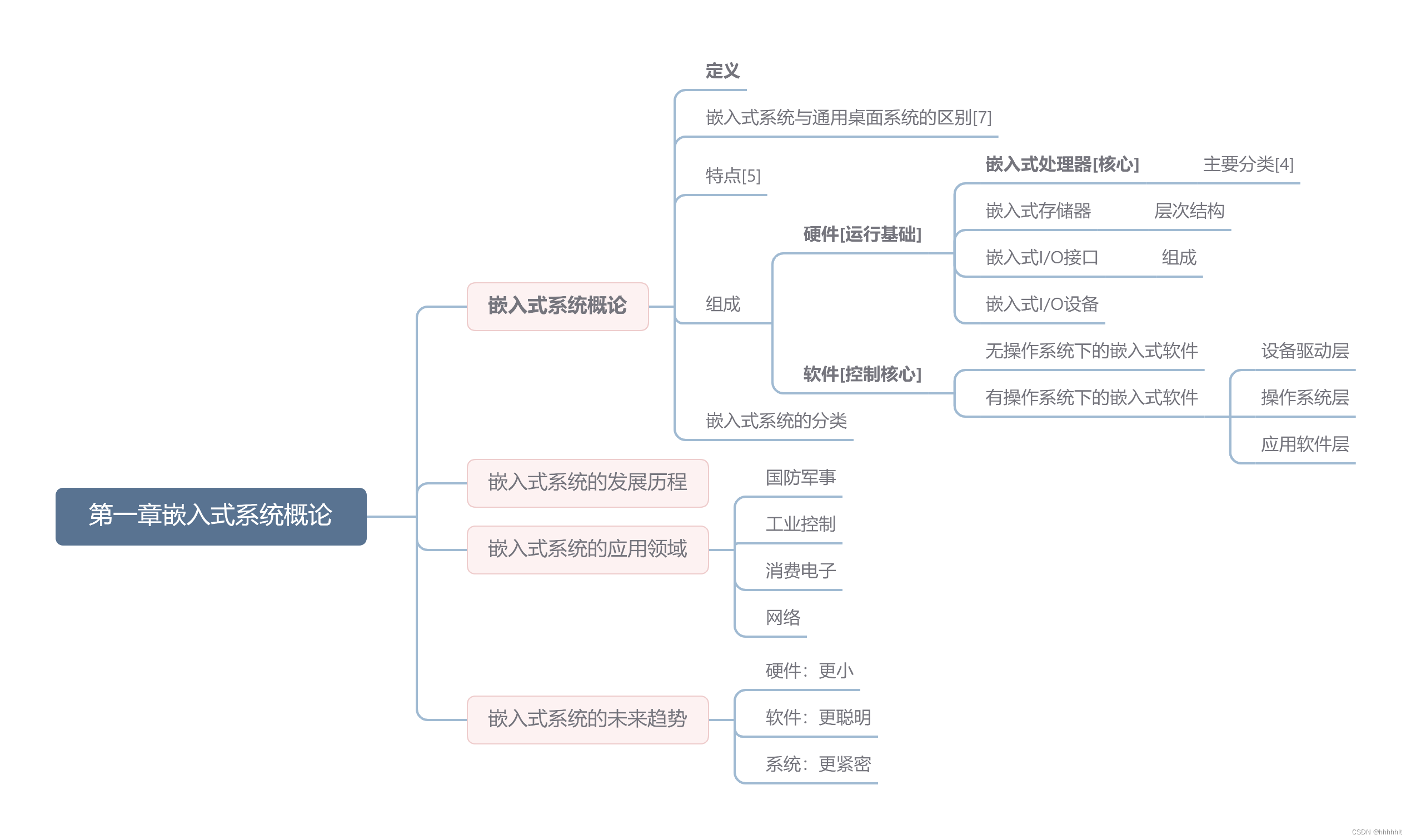 第二章 嵌入式系统开发第三章armcortex