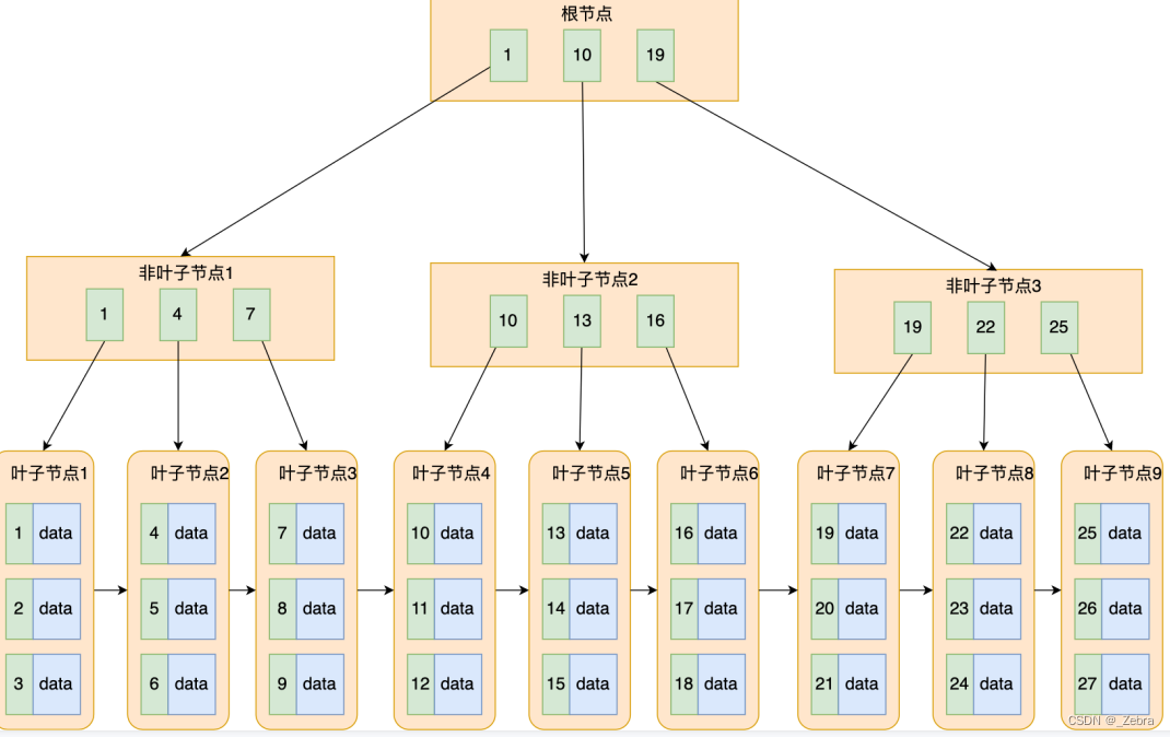 MySQL为什么采用B+树作为索引底层数据结构？