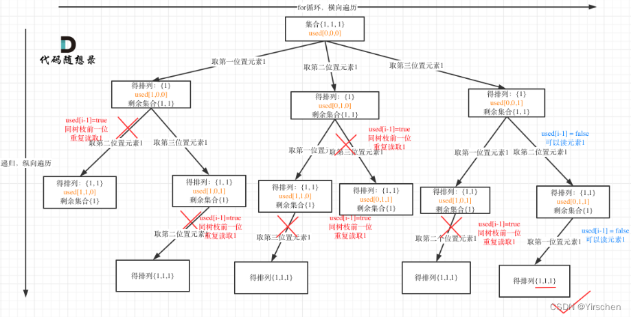 代码随想录算法训练营第二十九天 | 递增子序列(新的树层去重)、排列、排列中树枝树层去重