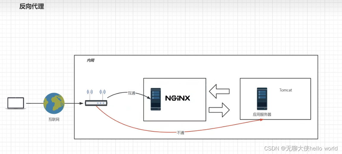 05、Nginx反向代理