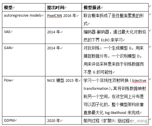 各种生成模型：VAE、GAN、flow、DDPM、autoregressive models