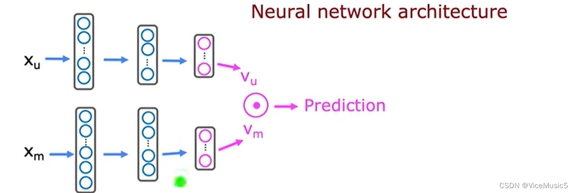 [machine Learning]推荐系统