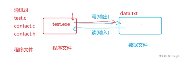C语言——文件操作(1)