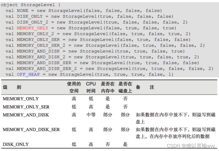 补充——spark RDD序列化和持久化