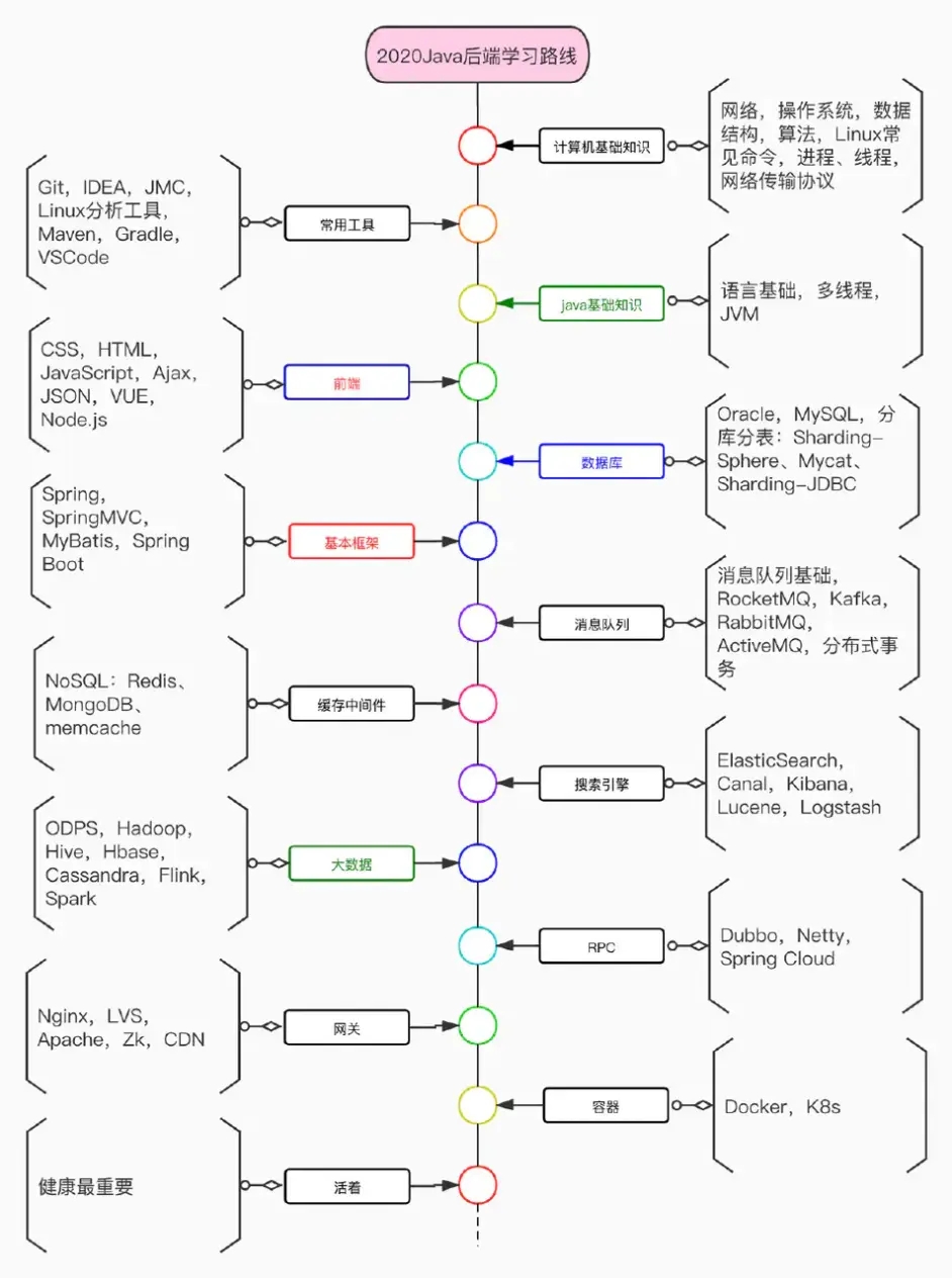 教你纯小白选对Java路线