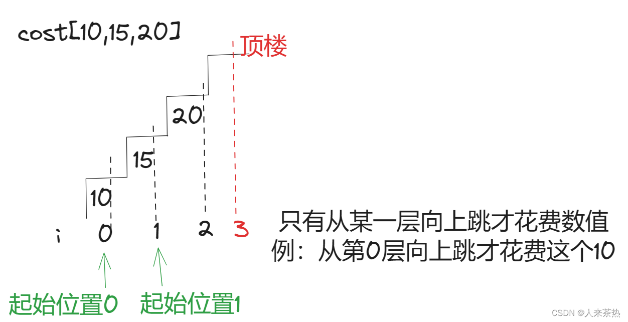 C++ day38 动态规划 斐波那契数列 爬楼梯 使用最小花费爬楼梯