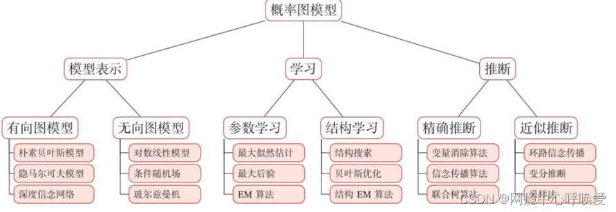 【机器学习】【期末复习】有关机器学习的简答题可供期末复习参考