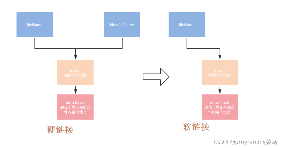 软硬链接