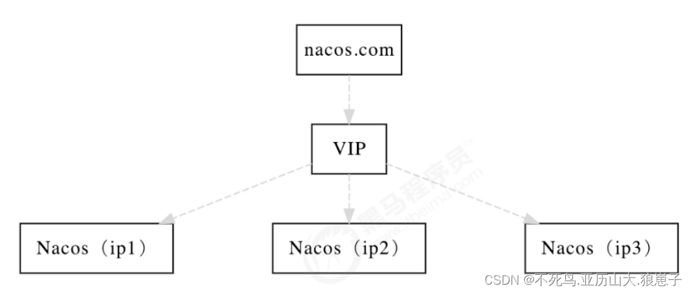 SpringCloud（33）：Nacos集群部署