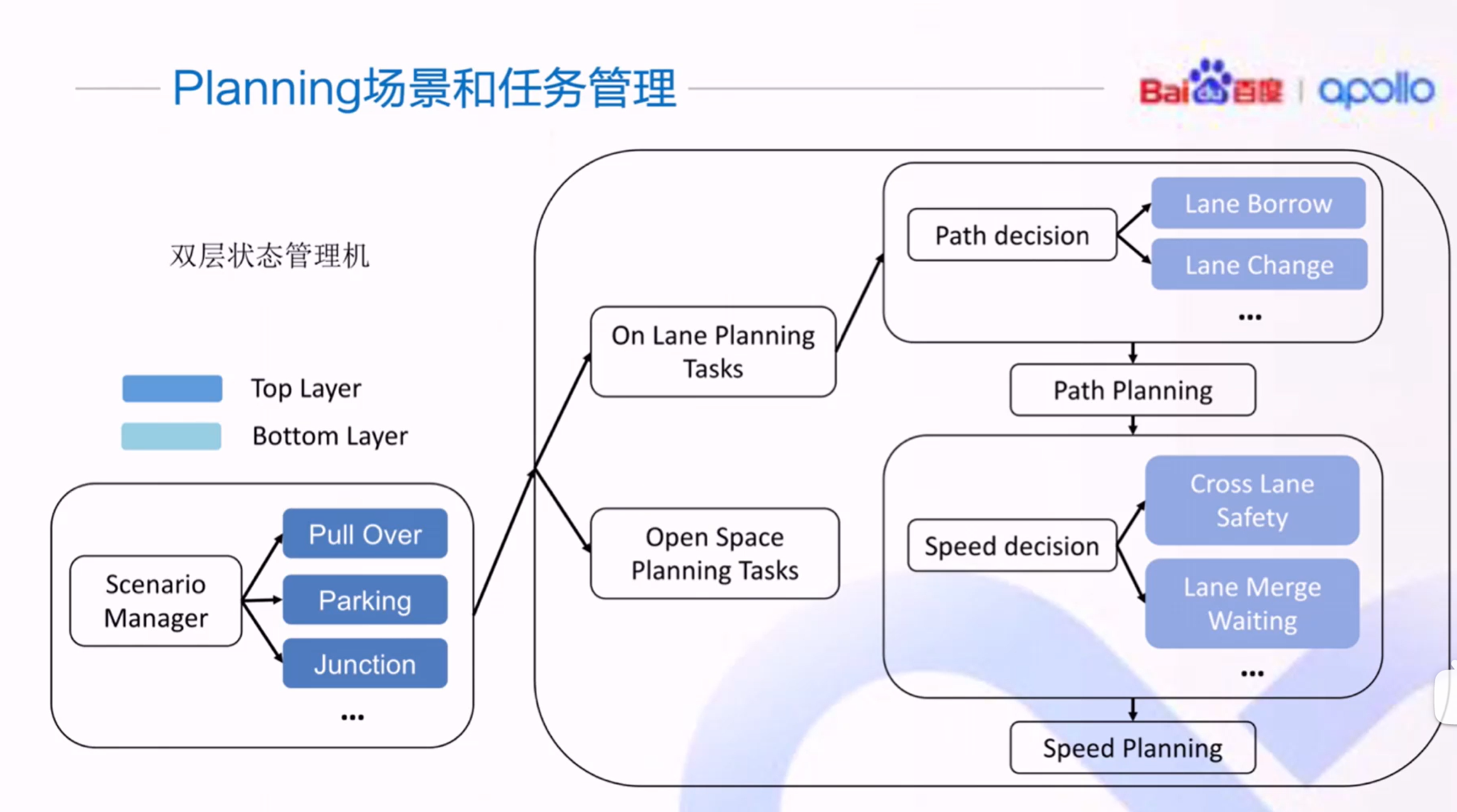 Apollo规划模块基本原理学习笔记(1)_apollo planning 横向运动学的约束-CSDN博客