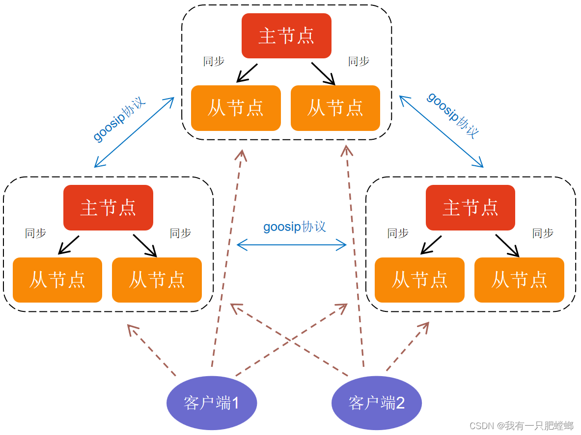 集群演变（ Redis 案例）