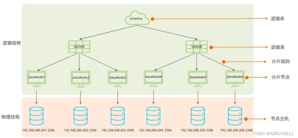 MySql分库分表