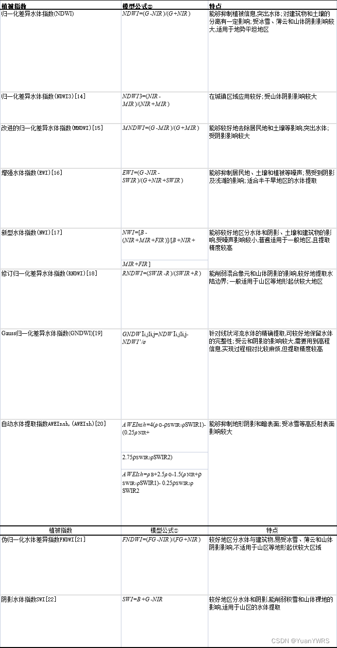 基于遥感卫星影像水体提取方法综述