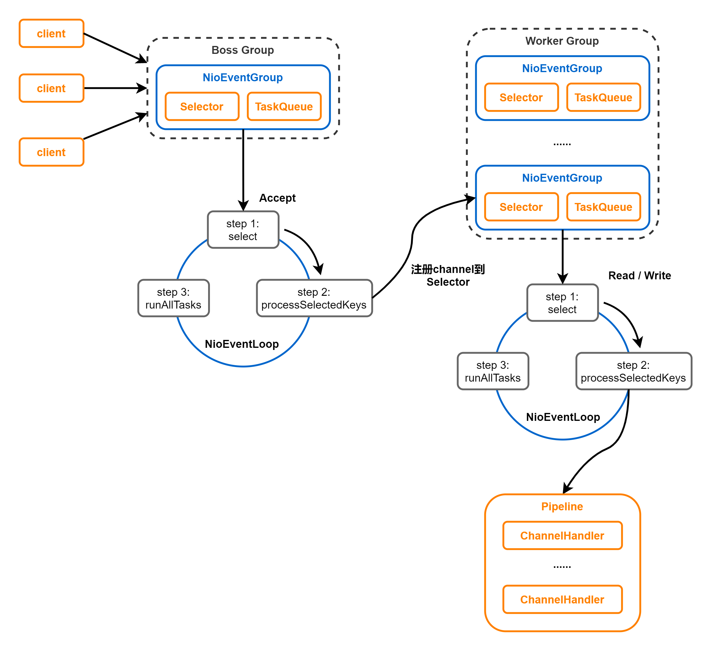 netty入门（二十五）EventLoop 源码剖析