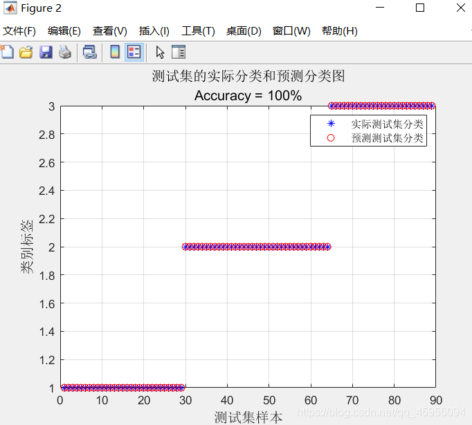 图4 GWO-SVM模型预测类型和实际类型的对比图像