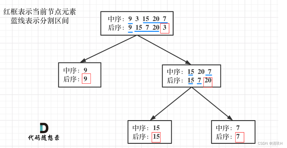 力扣刷题|513.找树左下角的值、112. 路径总和、113.路径总和 ii、106.从中序与后序遍历序列构造二叉树、105.从前序与中序遍历序列构造二叉树