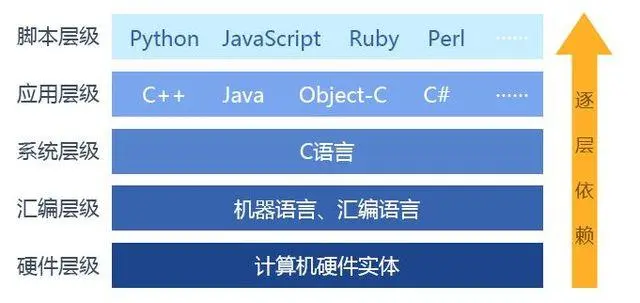 C++001-对比编程语言C++和python