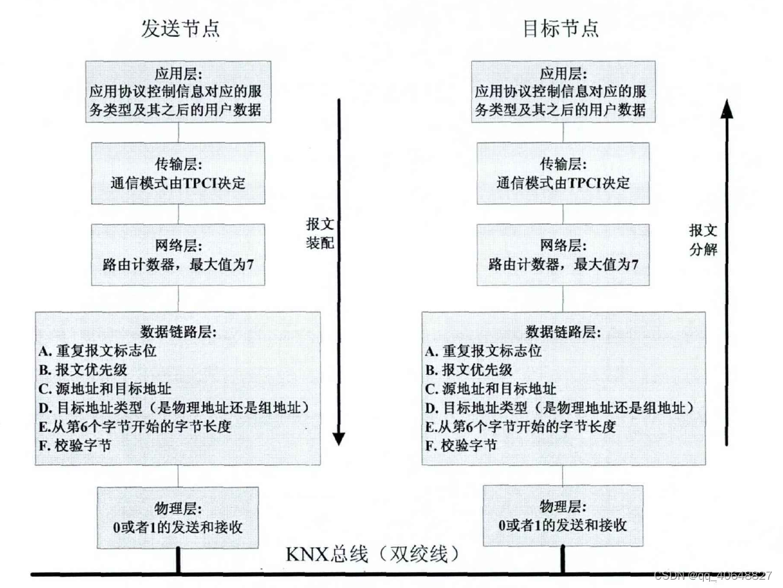 KNX协议介绍