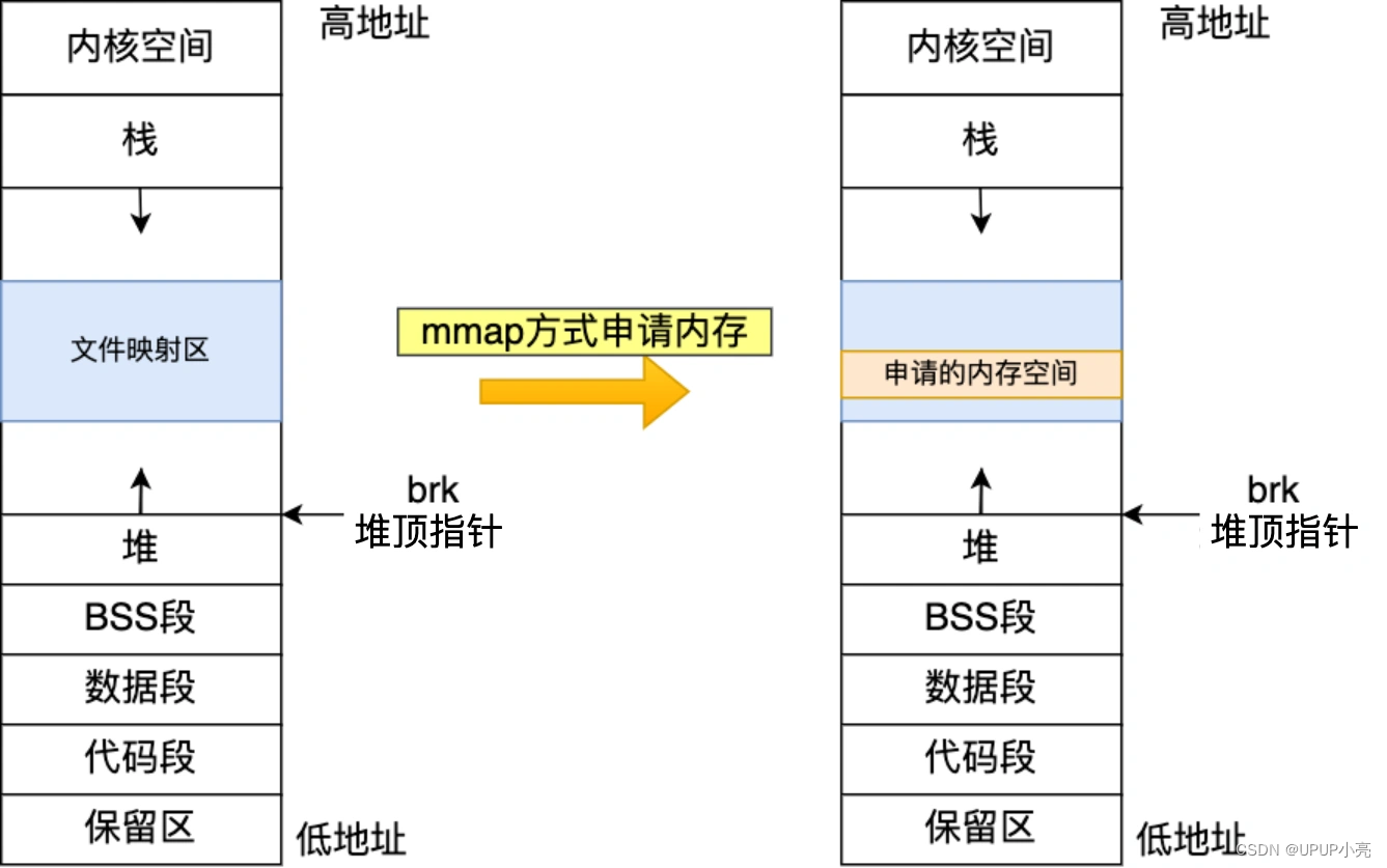 malloc是如何实现内存分配的？