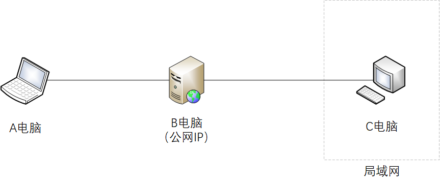 nginx 反向代理 ssh连接办公室win电脑