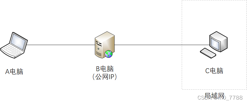 nginx 反向代理 ssh连接办公室win电脑