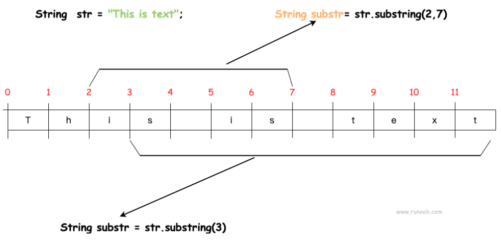 Java substring() 方法