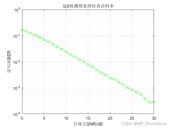 【多天线传输技术】迫零检测预处理仿真误码率