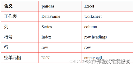 Zhong__Pandas操作Excel表数据