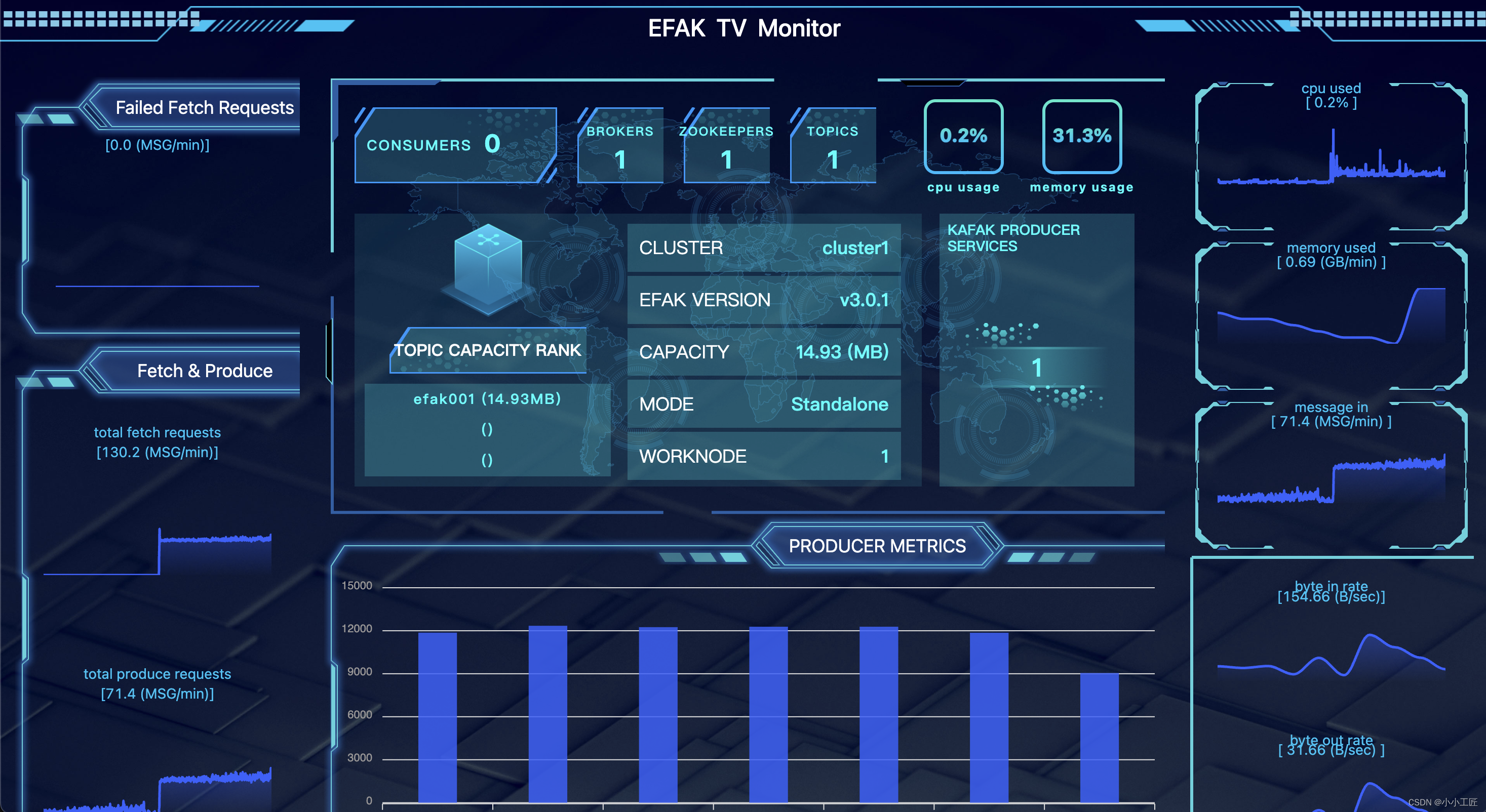 Kafka - 监控工具 Kafka Eagle：实时洞察Kafka集群的利器