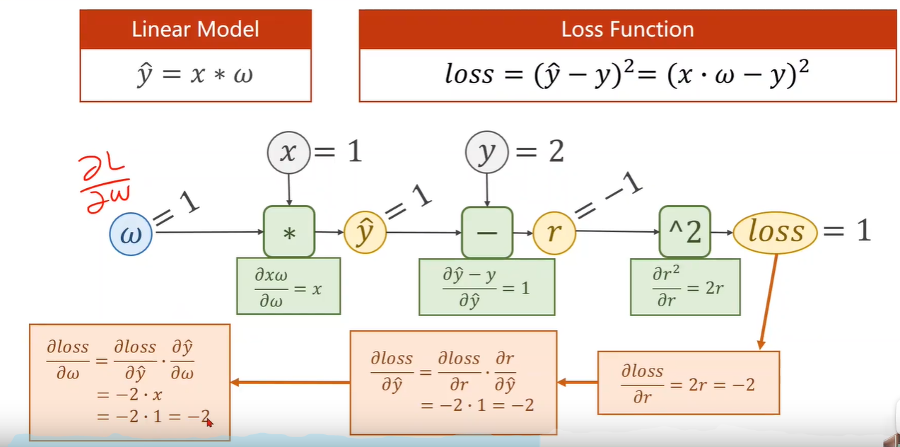 pytorch深度学习听课笔记
