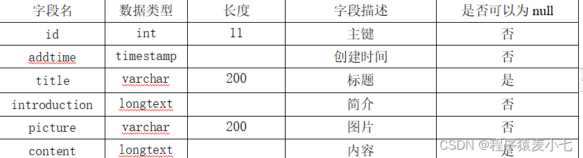 今天给在家介绍一篇健身俱乐部信息管理系统设计与实现