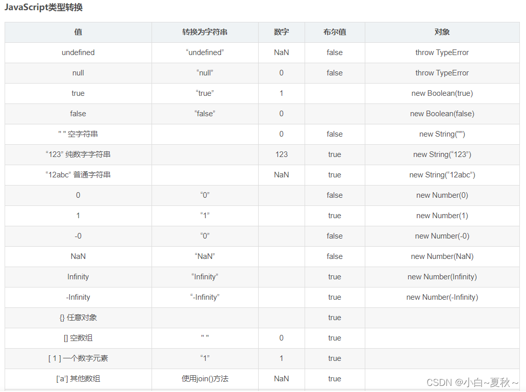 JavaScript的数据类型介绍、JavaScript各类型数据转换_javascript类型转换 表-CSDN博客