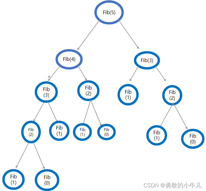 数据结构小知识------时间与空间复杂度