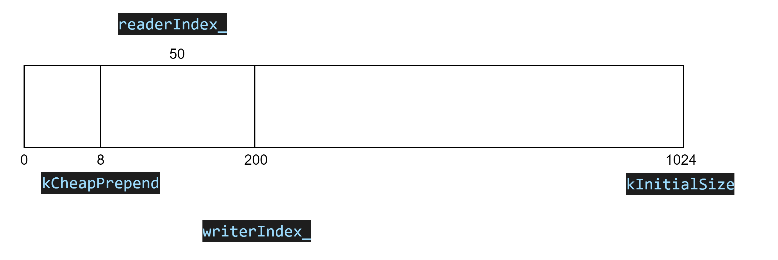 muduo源码分析之Buffer