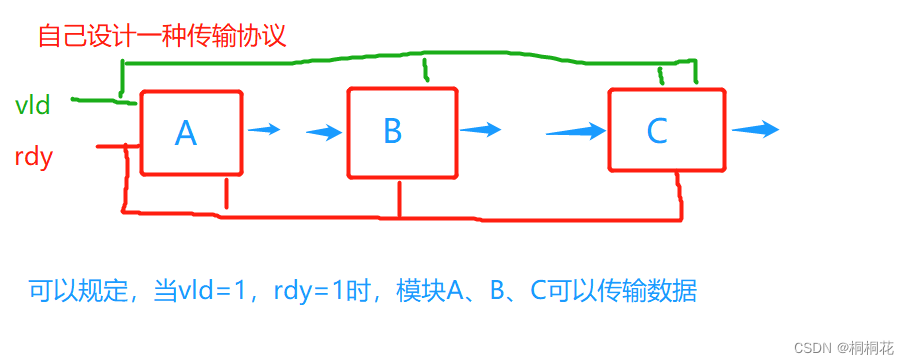 数字ic设计——AMBA总线（1）AMBA总线介绍[通俗易懂]