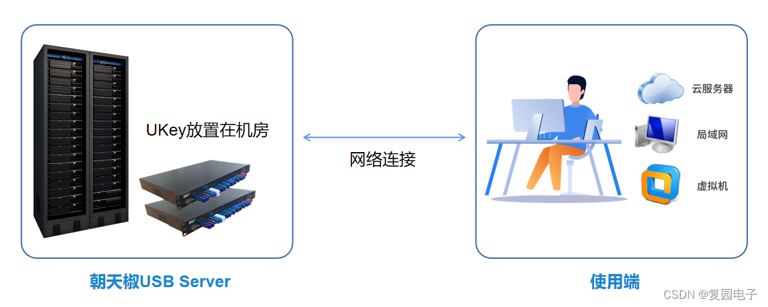 U盾难管理？用U盾专用USB集线器