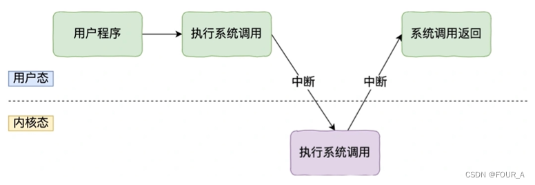 操作系统【OS】系统调用