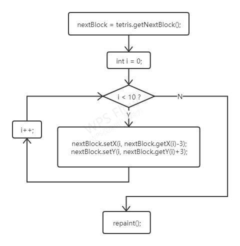 NextBoxupdateNextTetris()