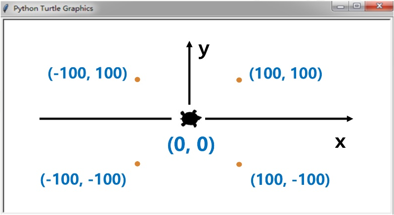 Python Turtle 库之坐标体系