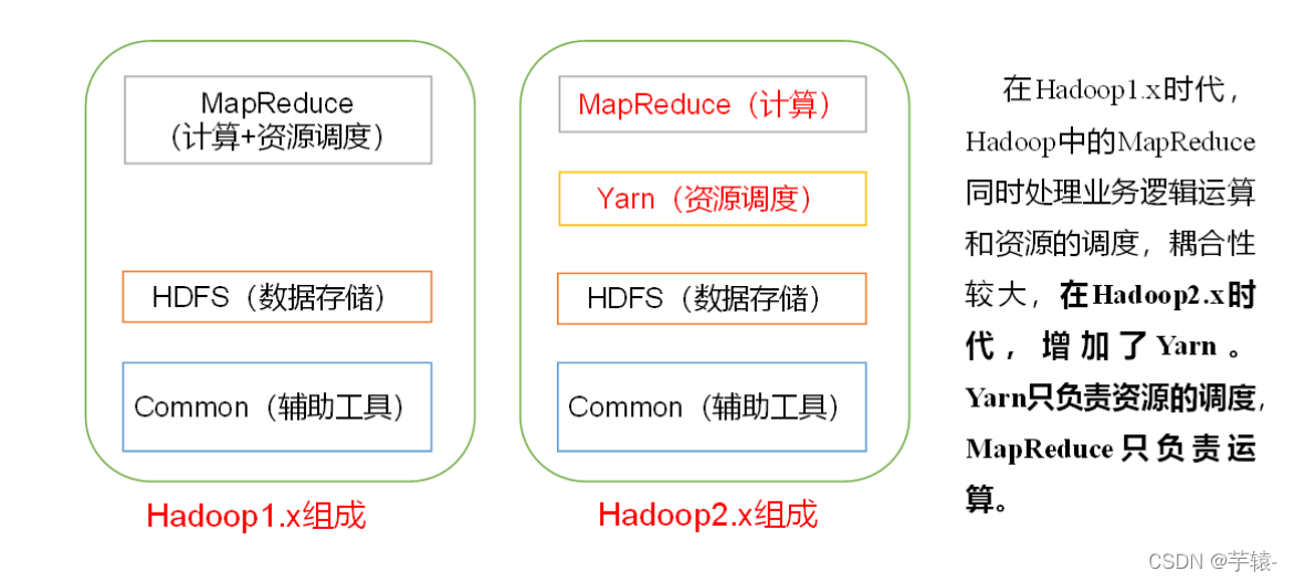 hadoop3.x的结构总结_hadoop3.x的组成模块-CSDN博客