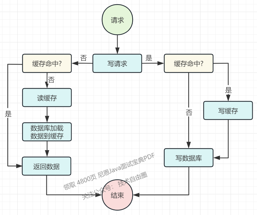 Read/Write Through策略示意图