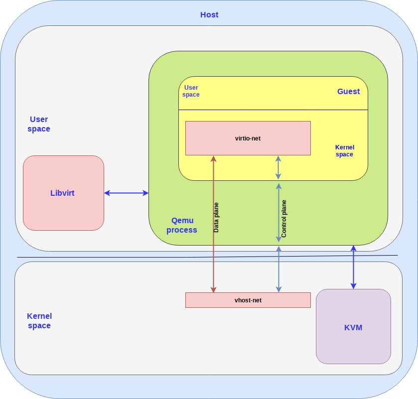 网络虚拟化——vhost[通俗易懂]