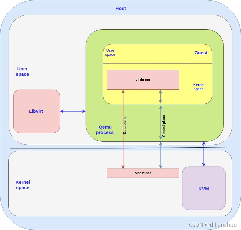 网络虚拟化——vhost-CSDN博客