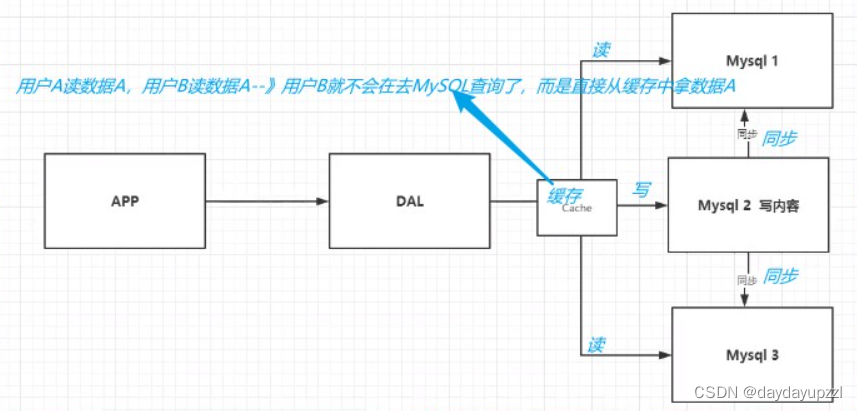 [外链图片转存失败,源站可能有防盗链机制,建议将图片保存下来直接上传(img-UHNr7o05-1655629331016)(E:\note\holiday\Redis\img\img02.jpg)]